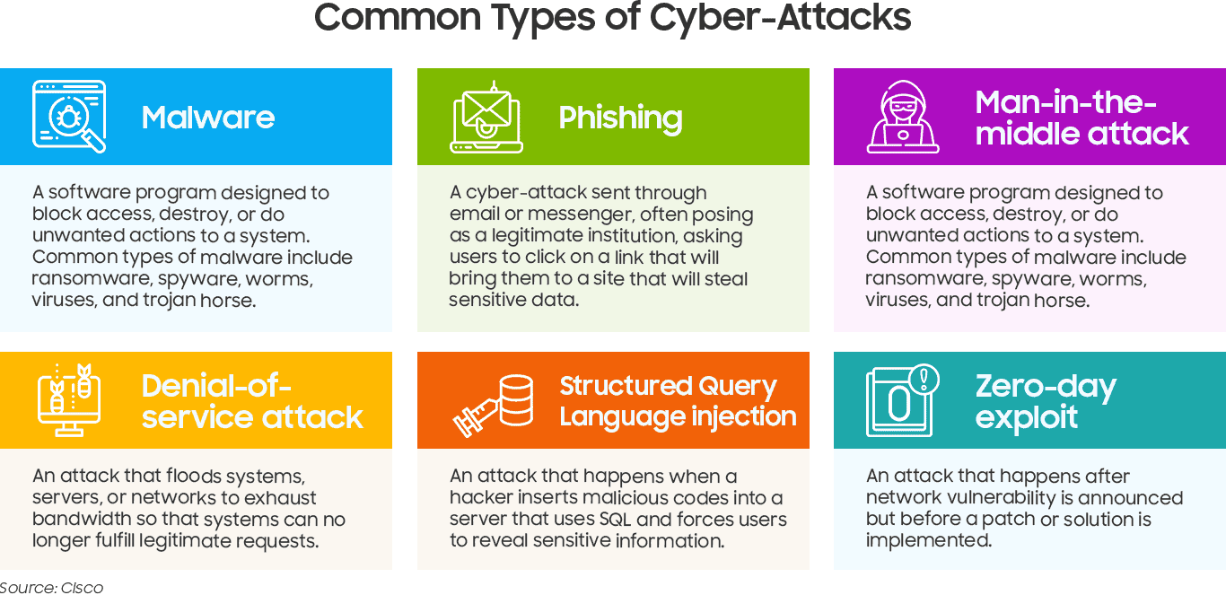 common types of cyber attacks
