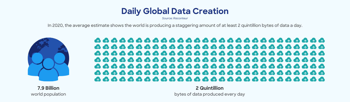 daily global data creation