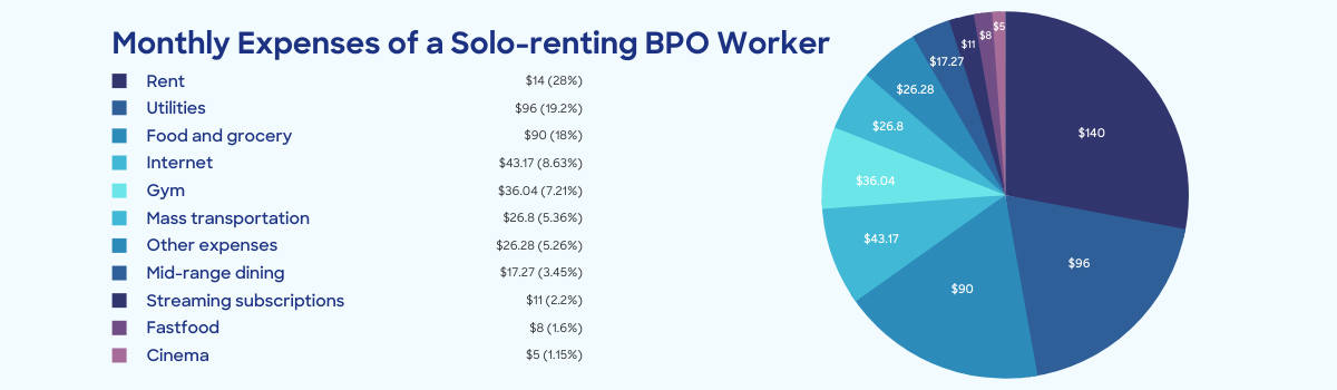 monthly expenses of a solo renting bpo worker