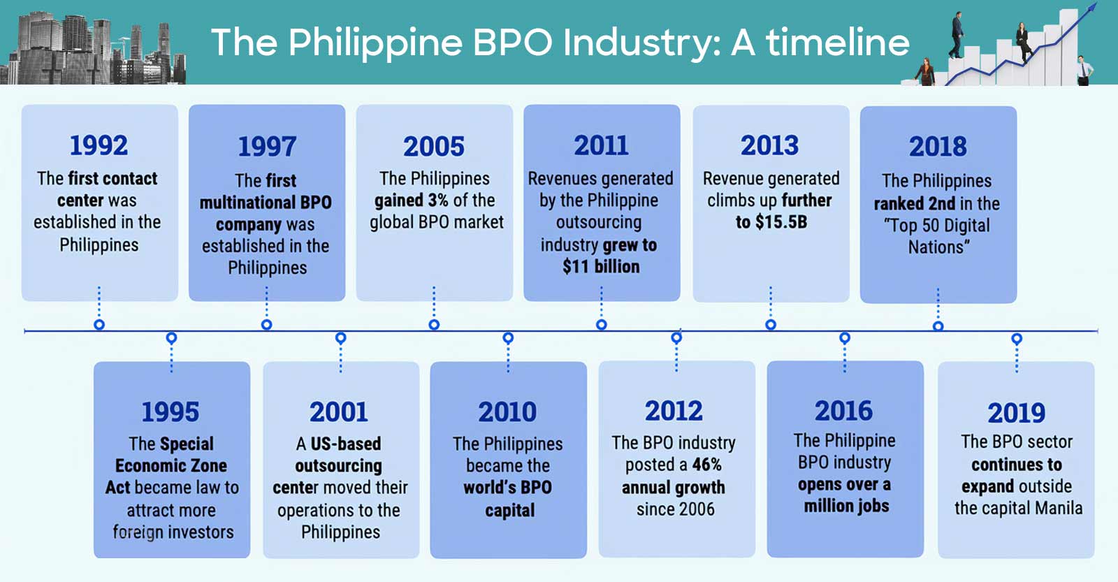 Philippines BPO Timeline