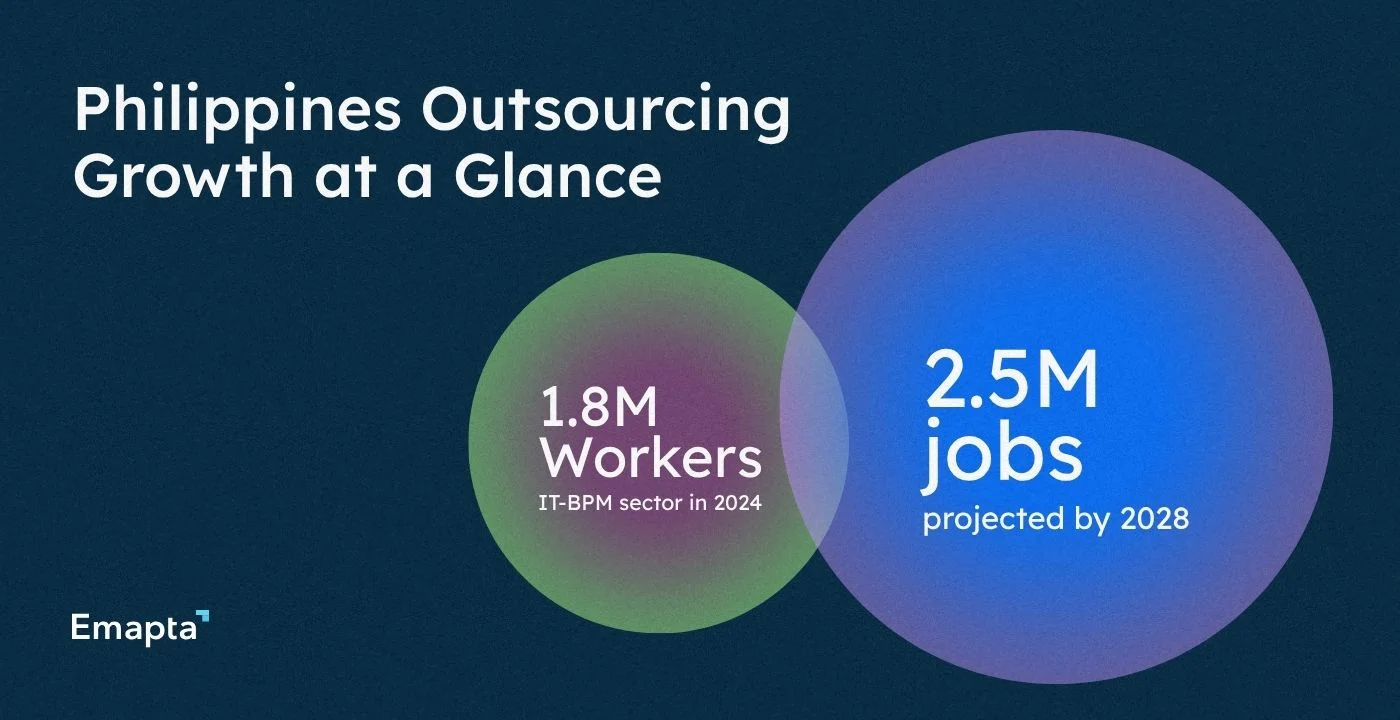 Philippines Outsourcing Growth at a Glance - Chart