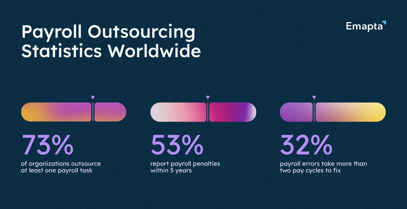 Payroll Outsourcing Statistics Worldwide