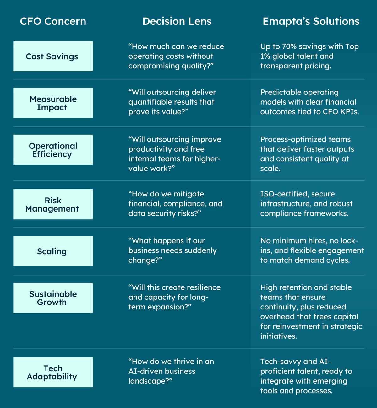 How Emapta Helps CFOs Put Strategy into Action