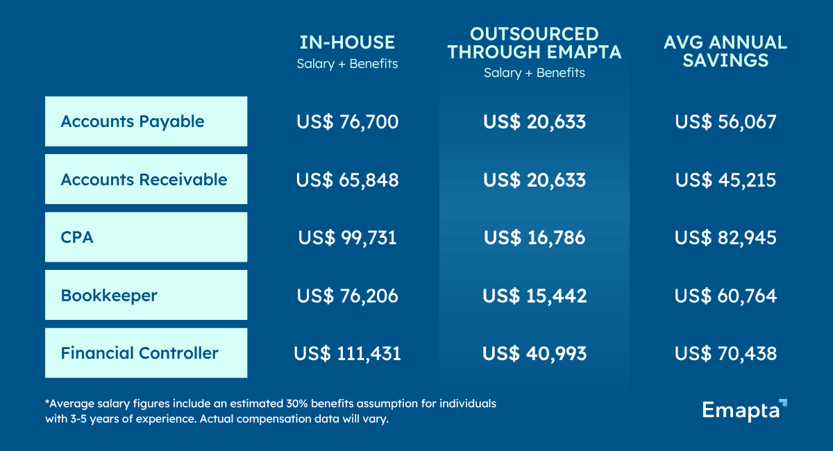 Up to 70% Cost Savings