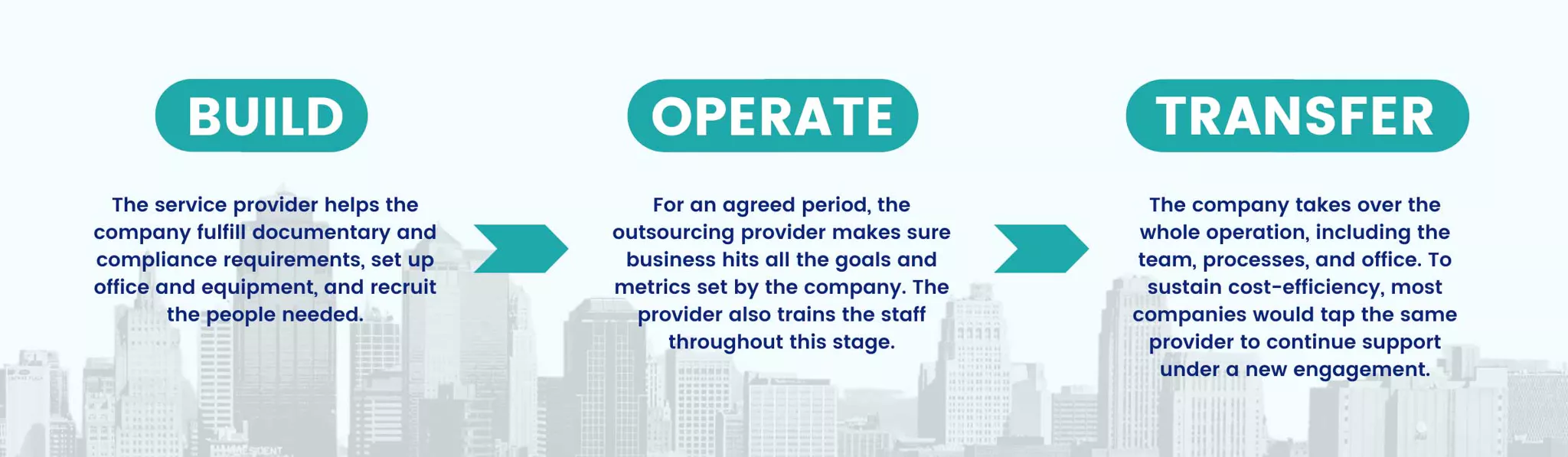 Build-Operate-Transfer (BOT) Engagement Model