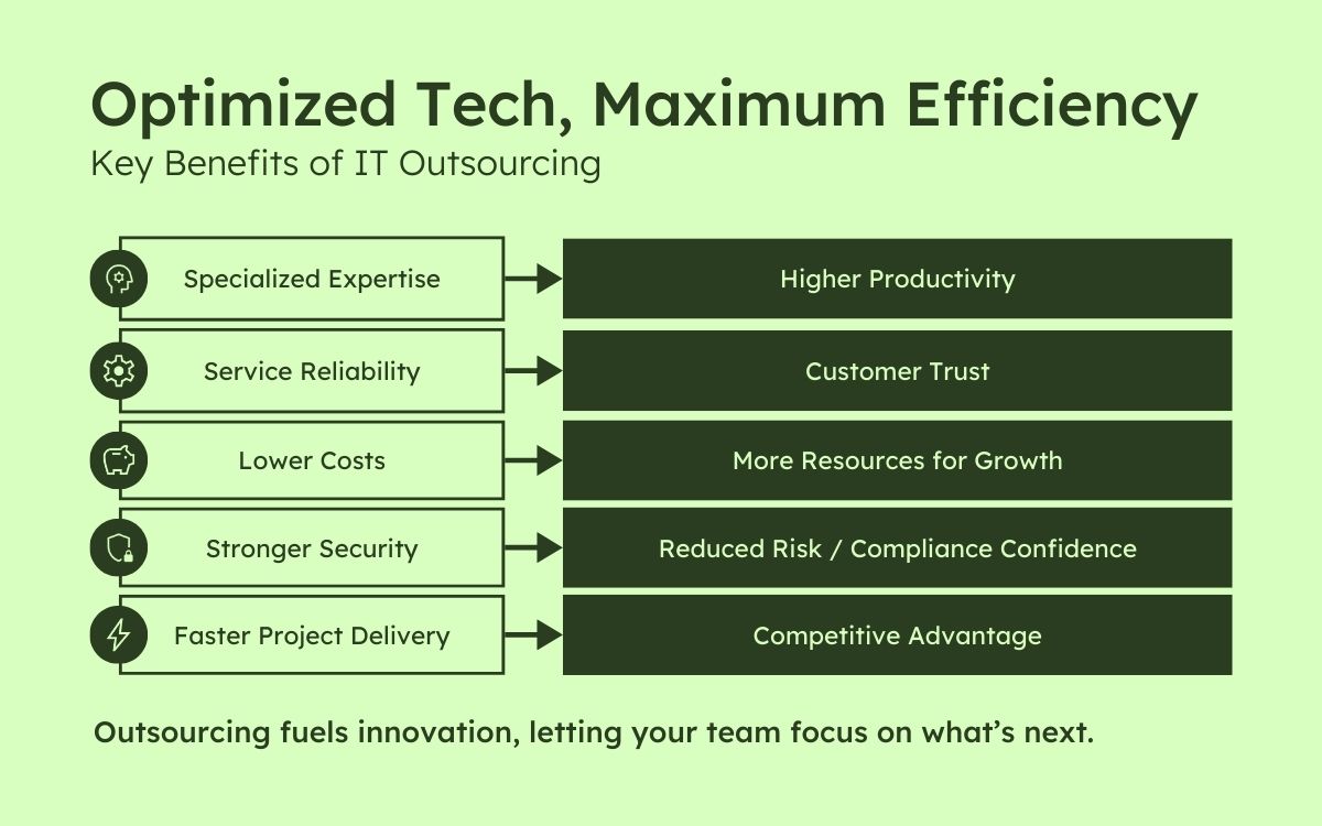 Flowchart illustrating benefits of IT outsourcing: expertise, reliability, lower costs, security, faster delivery leading to productivity, trust, growth resources, risk reduction, and competitive edge.