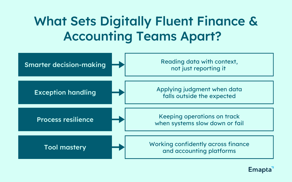 Infographic titled "What Sets Digitally Fluent Finance & Accounting Teams Apart?" highlights four skills: Smarter decision-making, Exception handling, Process resilience, and Tool mastery.