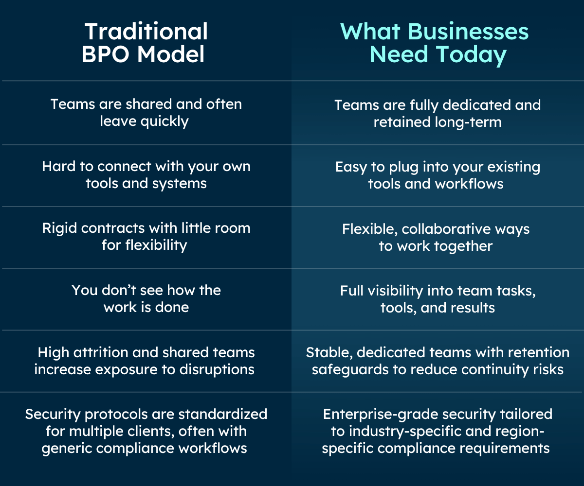 Why Traditional BPOs Are Getting Left Behind