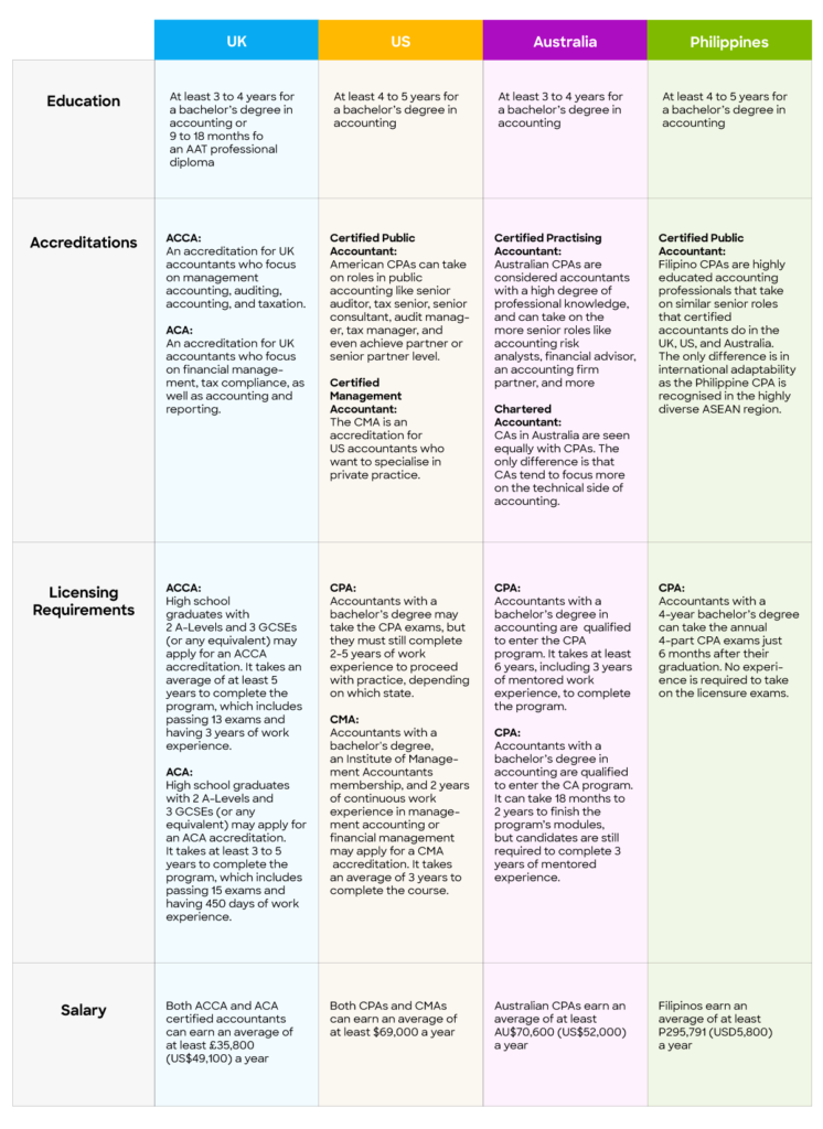 Accountants Differences in US, UK, Australia & Philippines