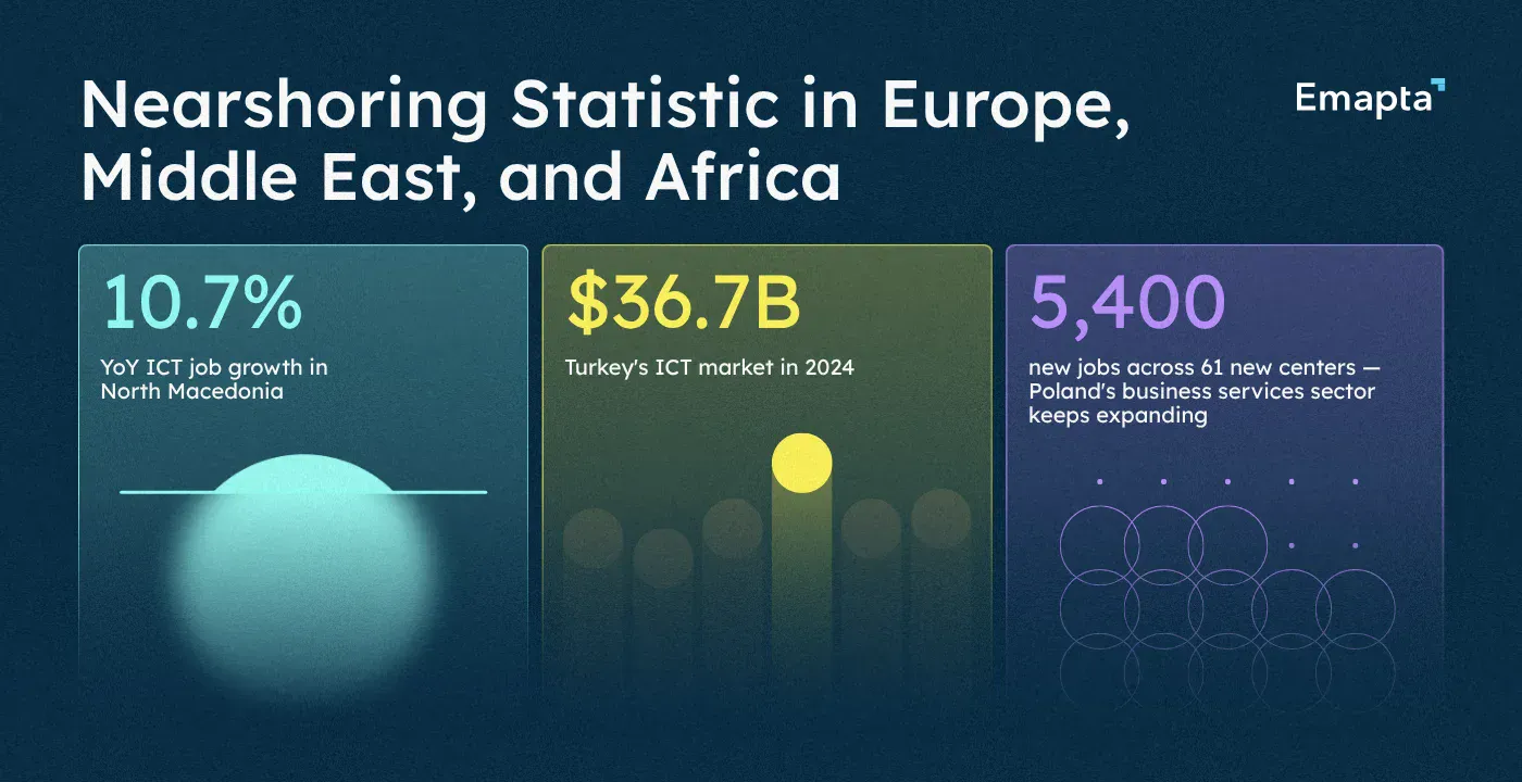 Nearshoring Statistic in Europe, Middle East, and Africa