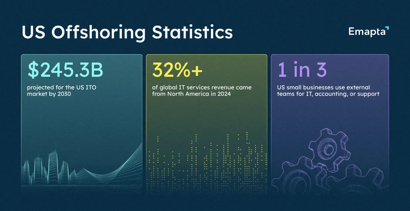 US Offshoring Statistics