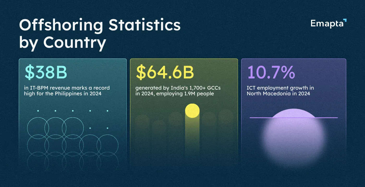 Offshoring Statistics by Country