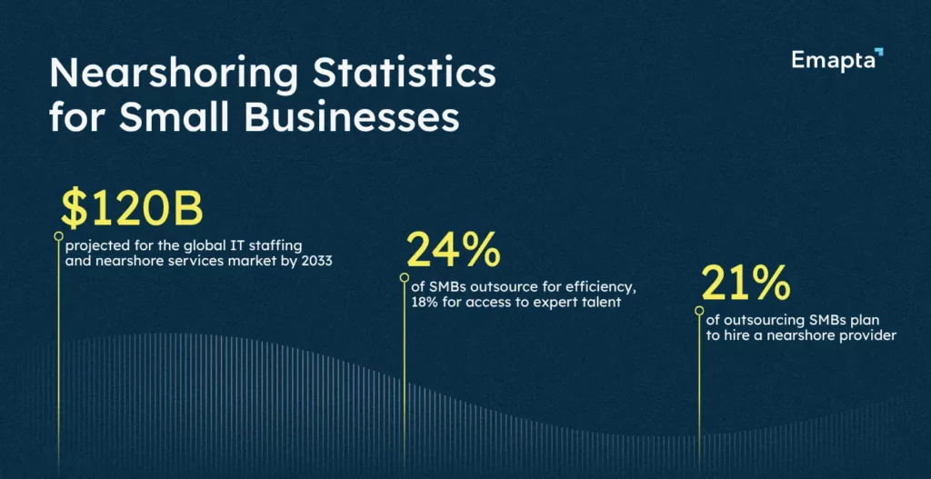 Nearshoring Statistics for Small Businesses