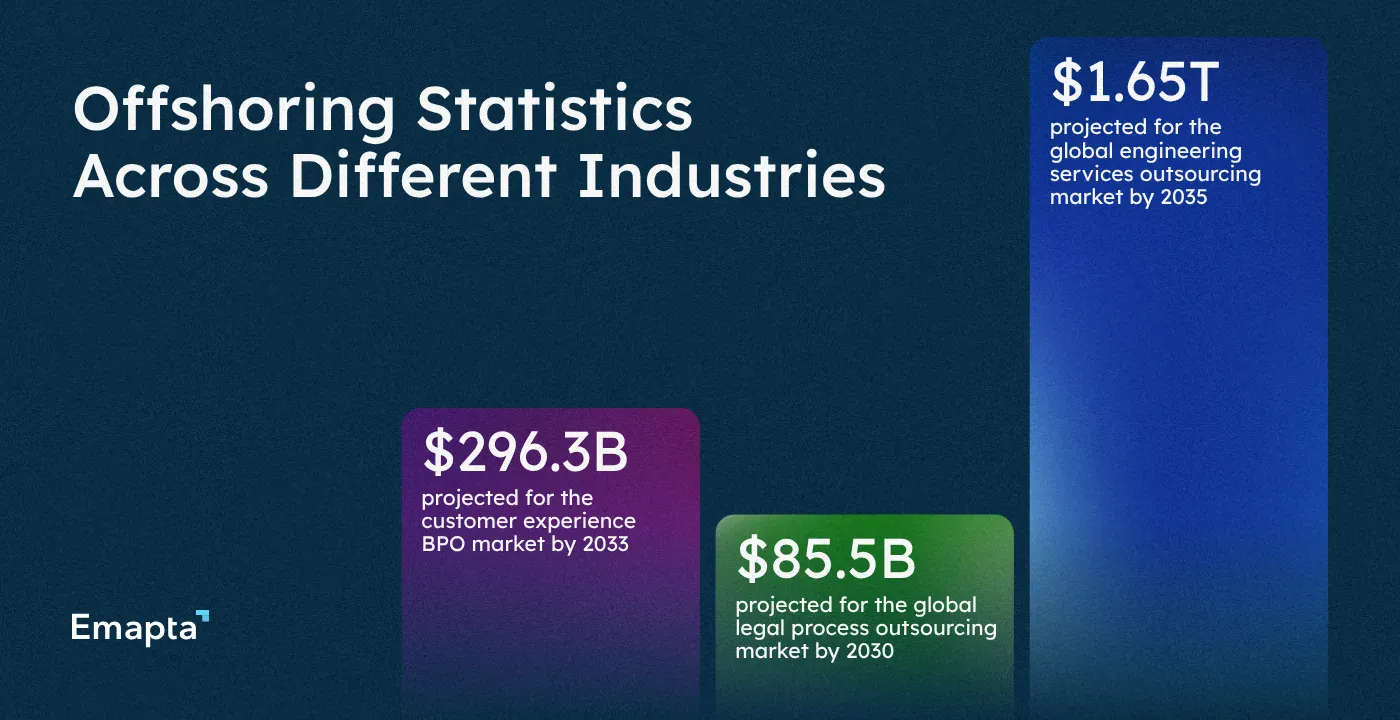 Offshoring Statistics Across Different Industries