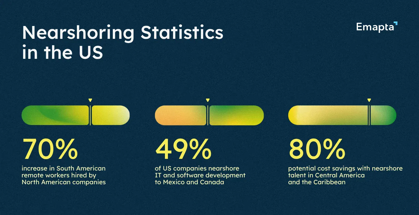 Nearshoring Statistics in the US