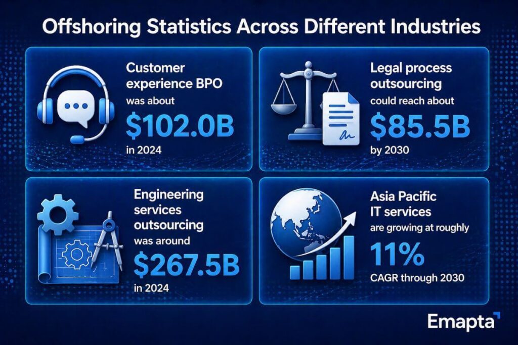 Offshoring Statistics Across Different Industries IAIM