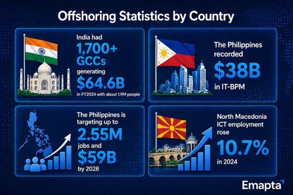 Offshoring Statistics by Country IAIM