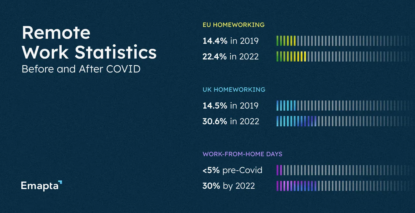 Remote Work Statistics Before and After COVID