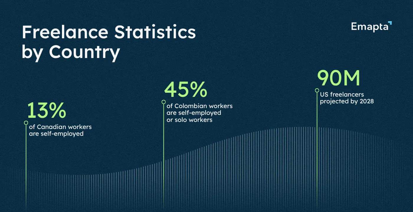 Freelance Statistics by Country