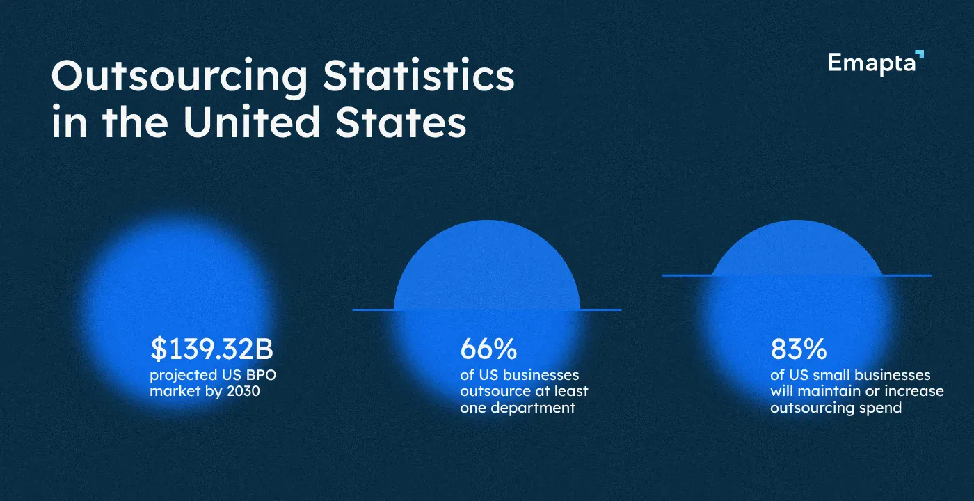 Outsourcing Statistics in the United States
