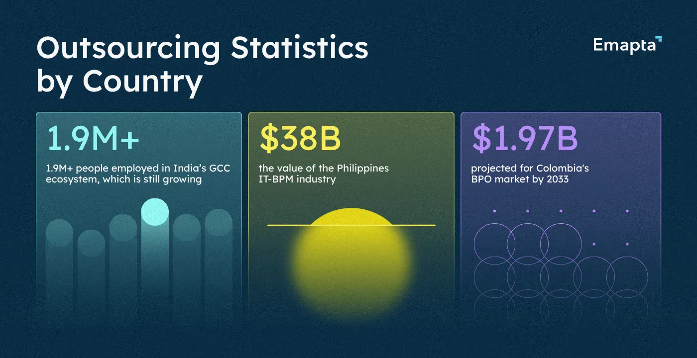 Outsourcing Statistics by Country