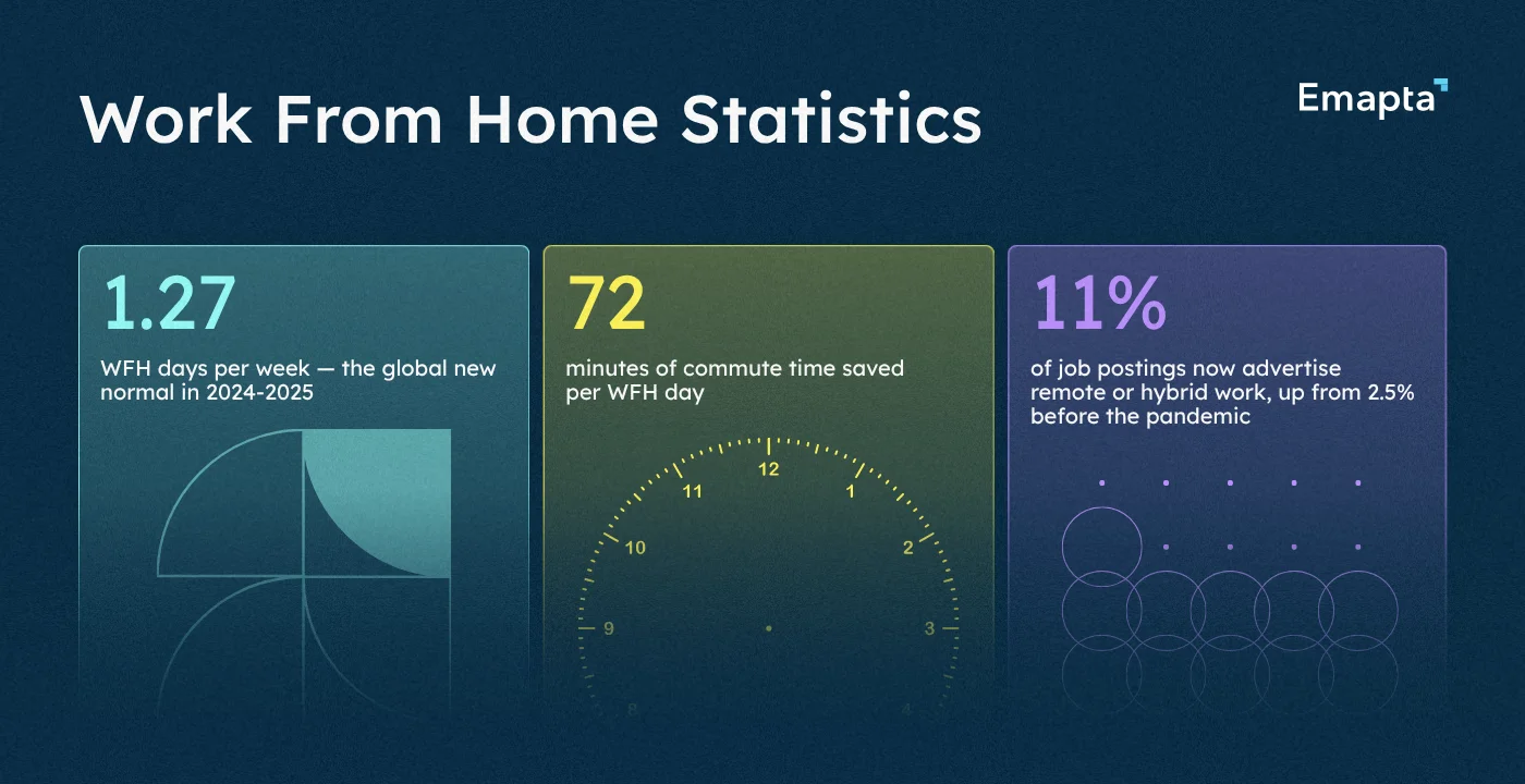 Work From Home Statistics