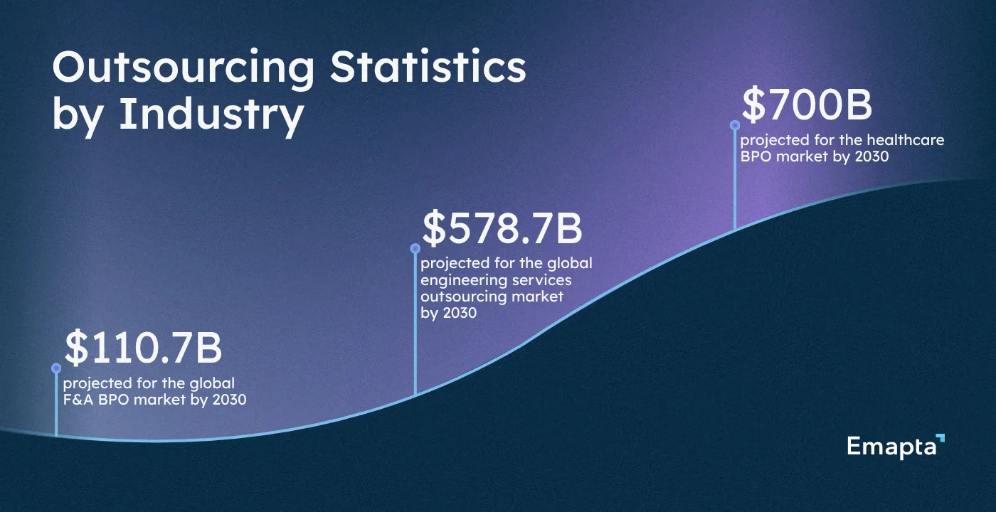 Outsourcing Statistics by Industry