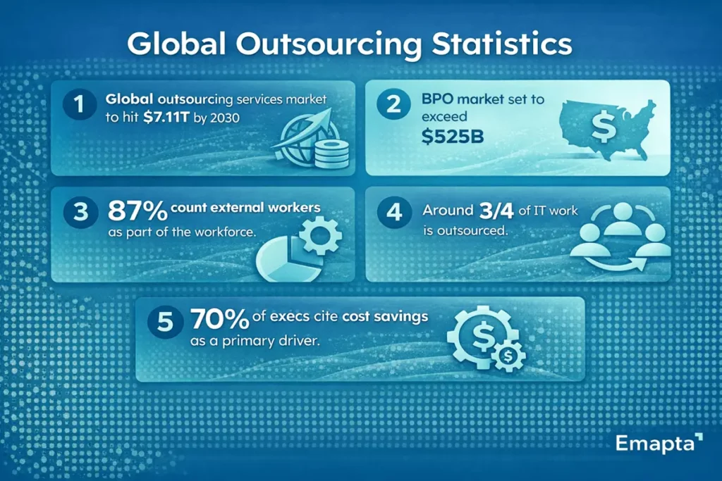 Global Outsourcing Statistics - IAI #2