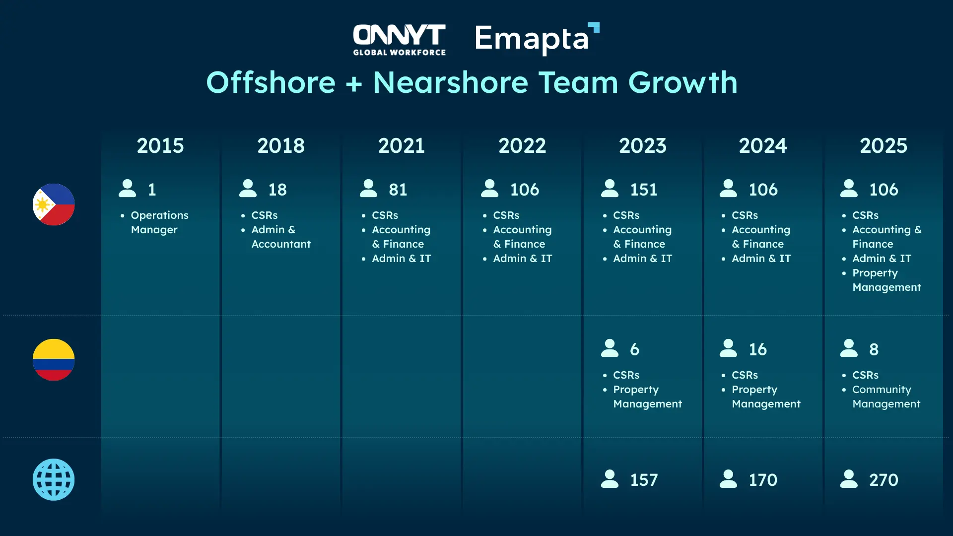 A chart showing Offshore and Nearshore Team Growth for Onyt and Empata from 2018 to 2024, highlighting their offshore scale and nearshore reach as staff numbers rise yearly, reaching 270 Offshore and 6 Nearshore staff in diverse departments by 2024.