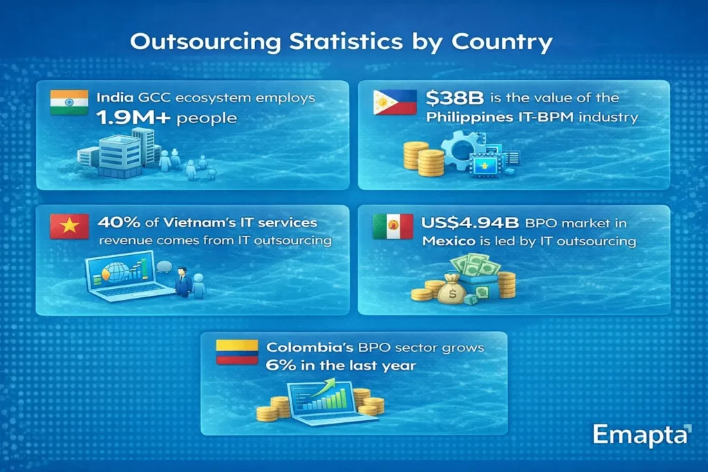 Outsourcing Statistics by Country - IAI #3