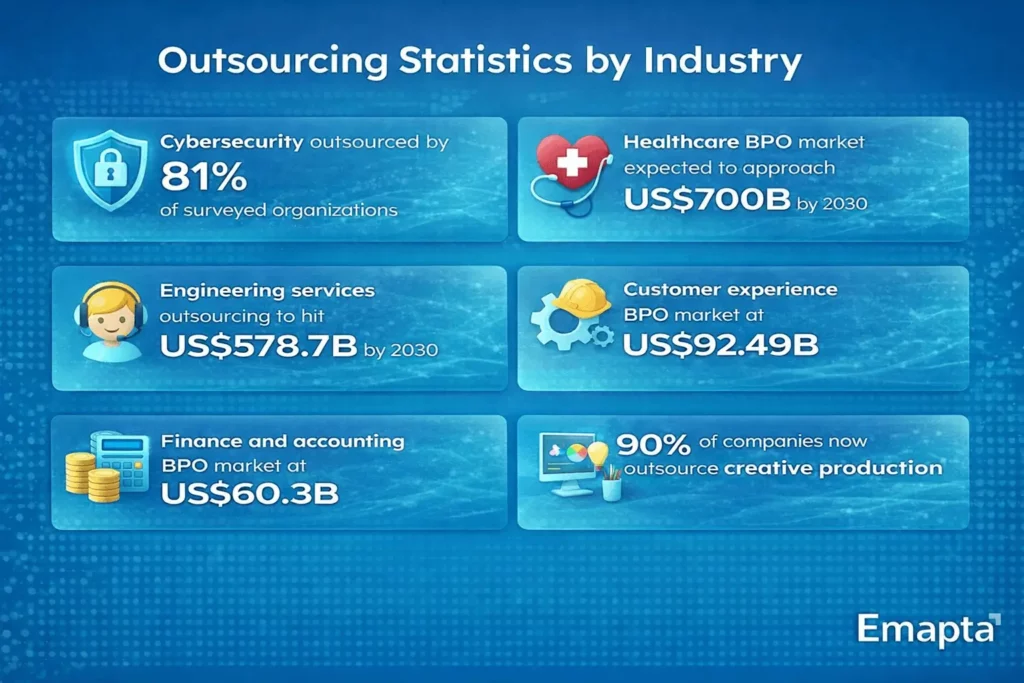 Outsourcing Statistics by Industry - IAI #1