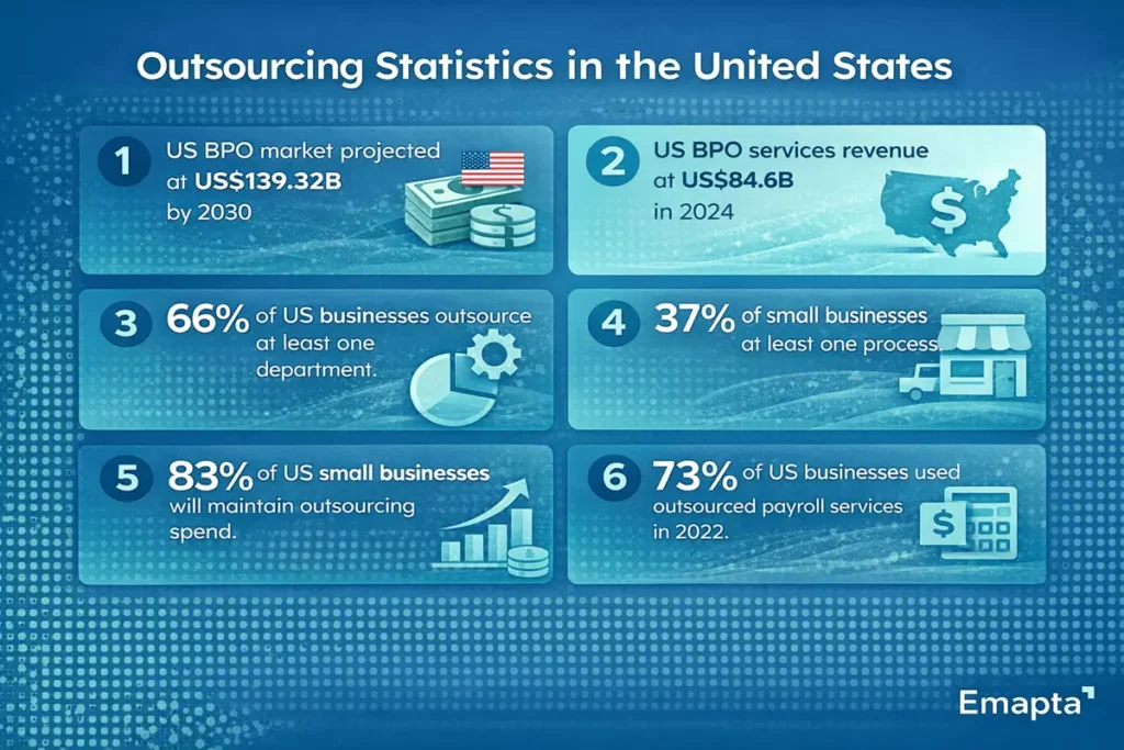 Outsourcing Statistics in the United States - IAI #5