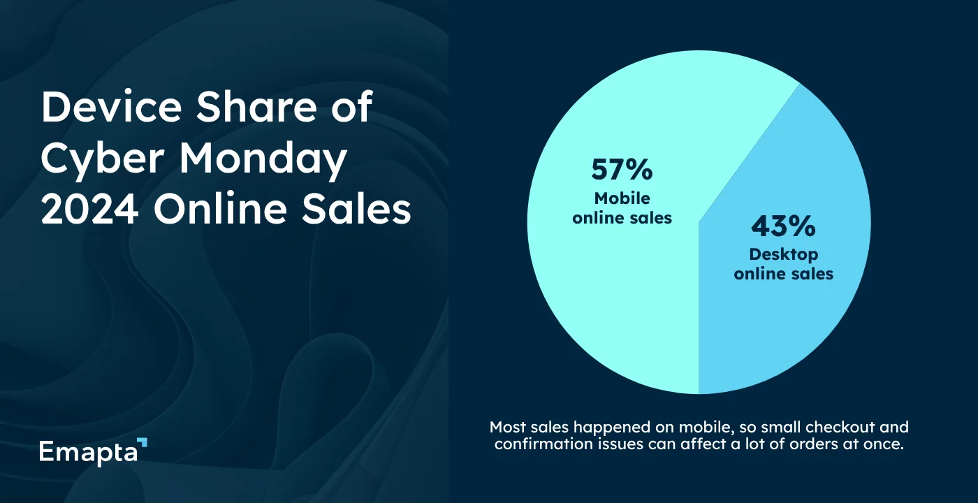 Device Share of Cyber Monday 2024 Online Sales