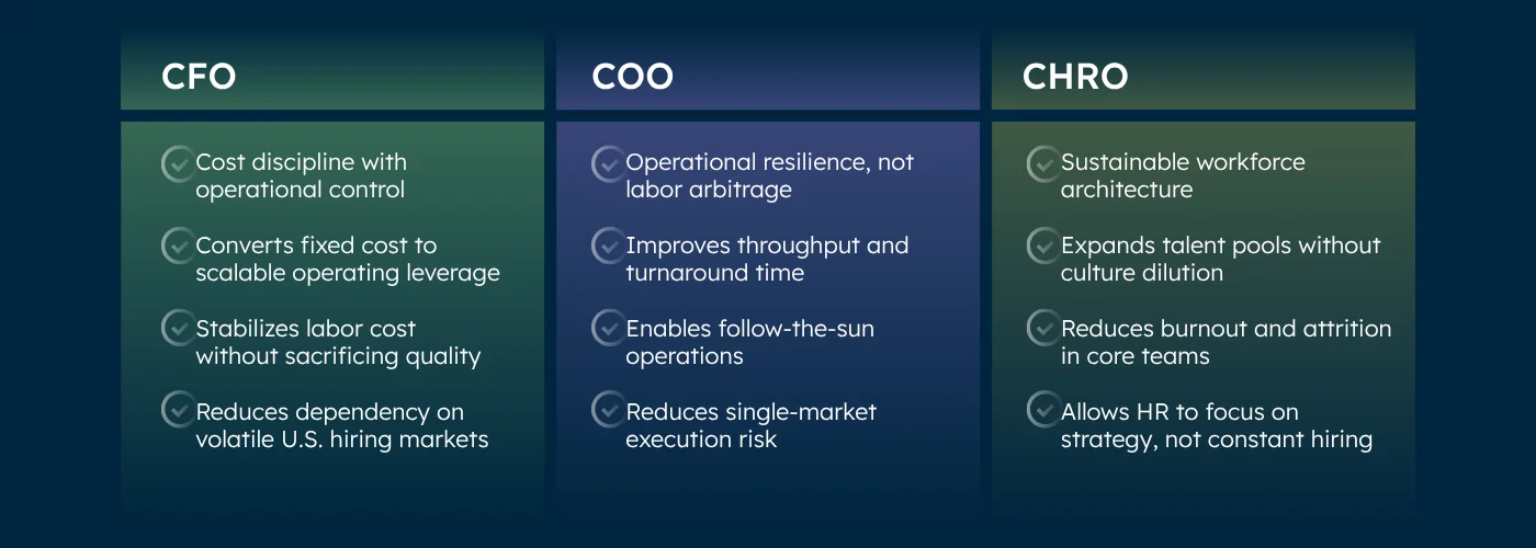 TABLE 2 Why Dedicated Global Teams Define the Next Era of Work