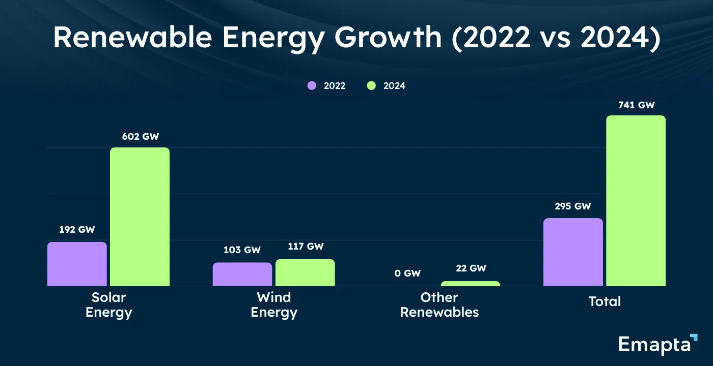 Renewable Energy Growth (2022 vs 2024)