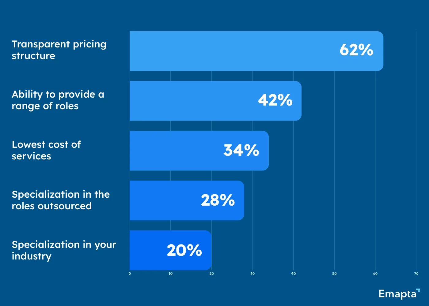 Why Clients Choose Emapta