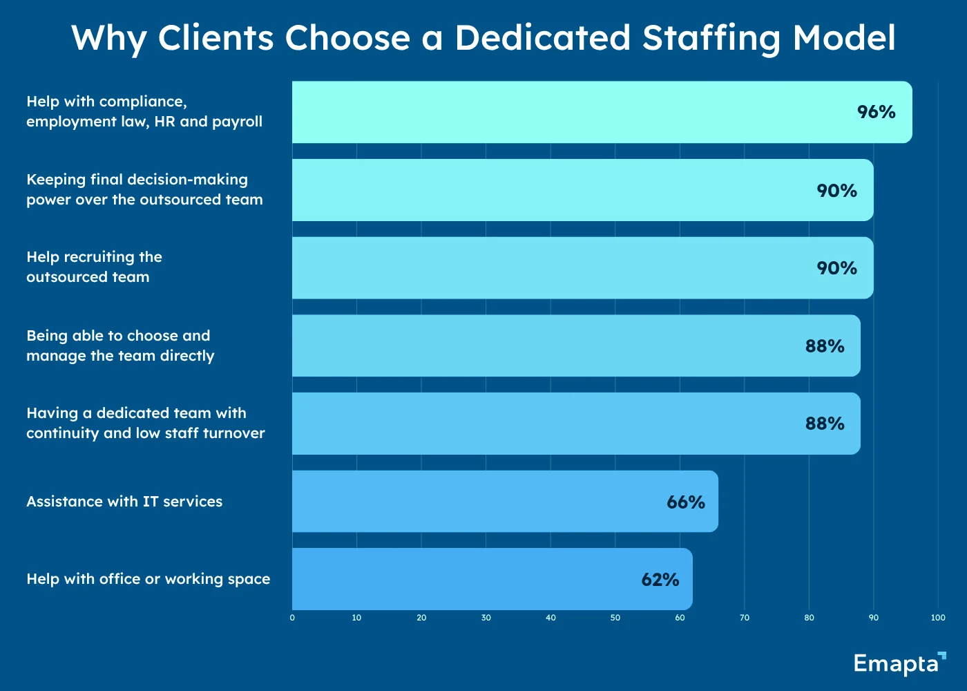 Why Clients Choose a Dedicated Staffing Model
