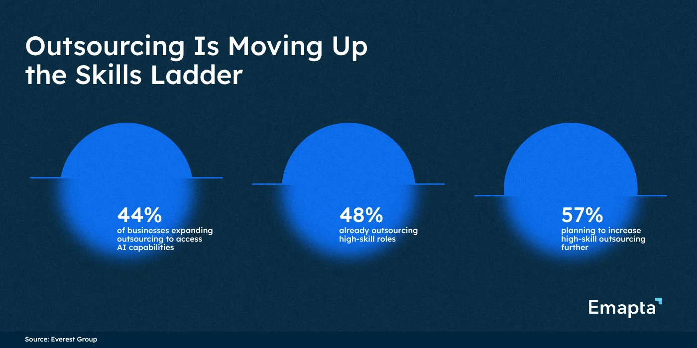 Outsourcing Is Moving Up the Skills Ladder