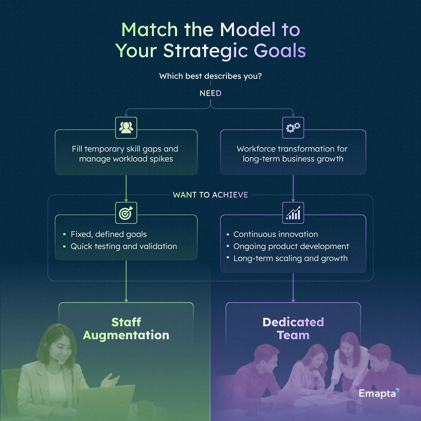 Match the Model to Your Strategic Goals