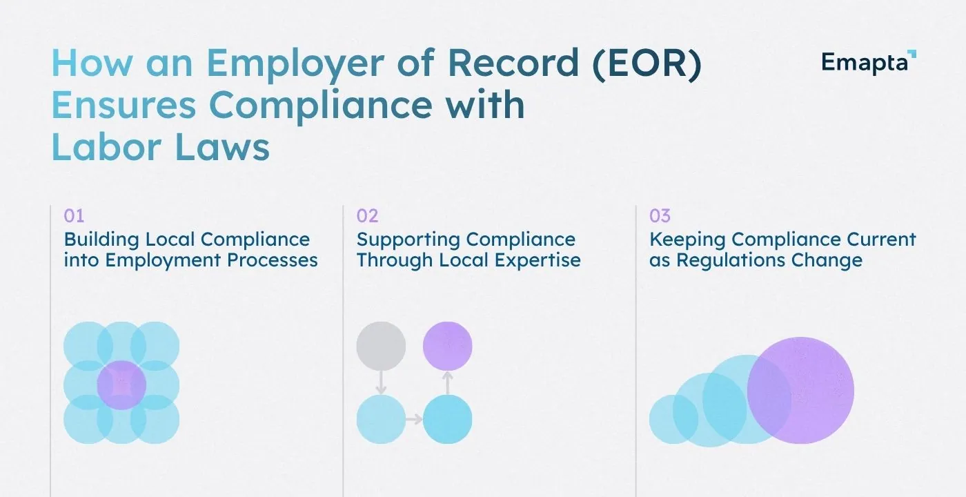 How an Employer of Record (EOR) Ensures Compliance with Labor Laws