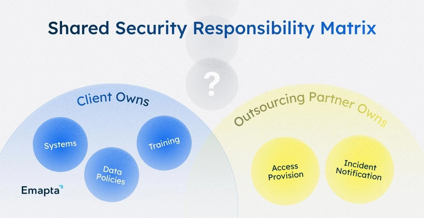 Shared Security Responsibility Matrix