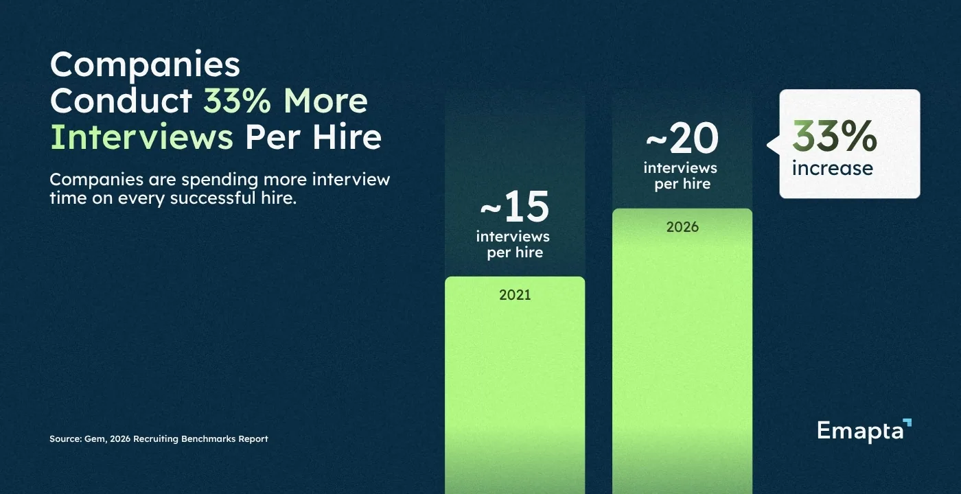 Companies Conduct 33% More Interviews per Hire