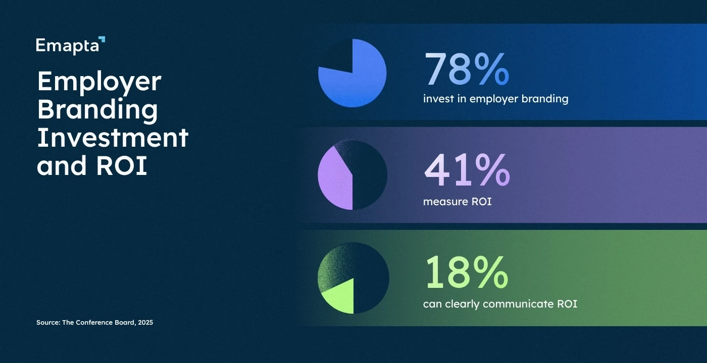 Employer Branding Investment and ROI