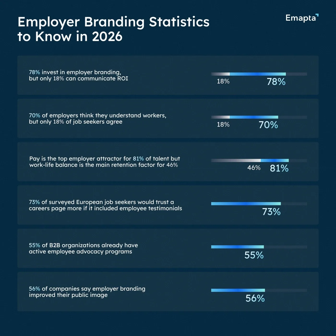 Employer Branding Statistics to Know in 2026