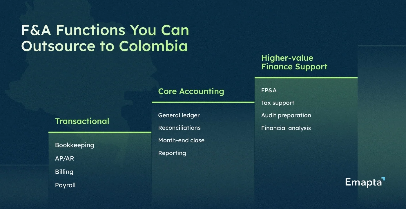 F&A Functions You Can Outsource to Colombia