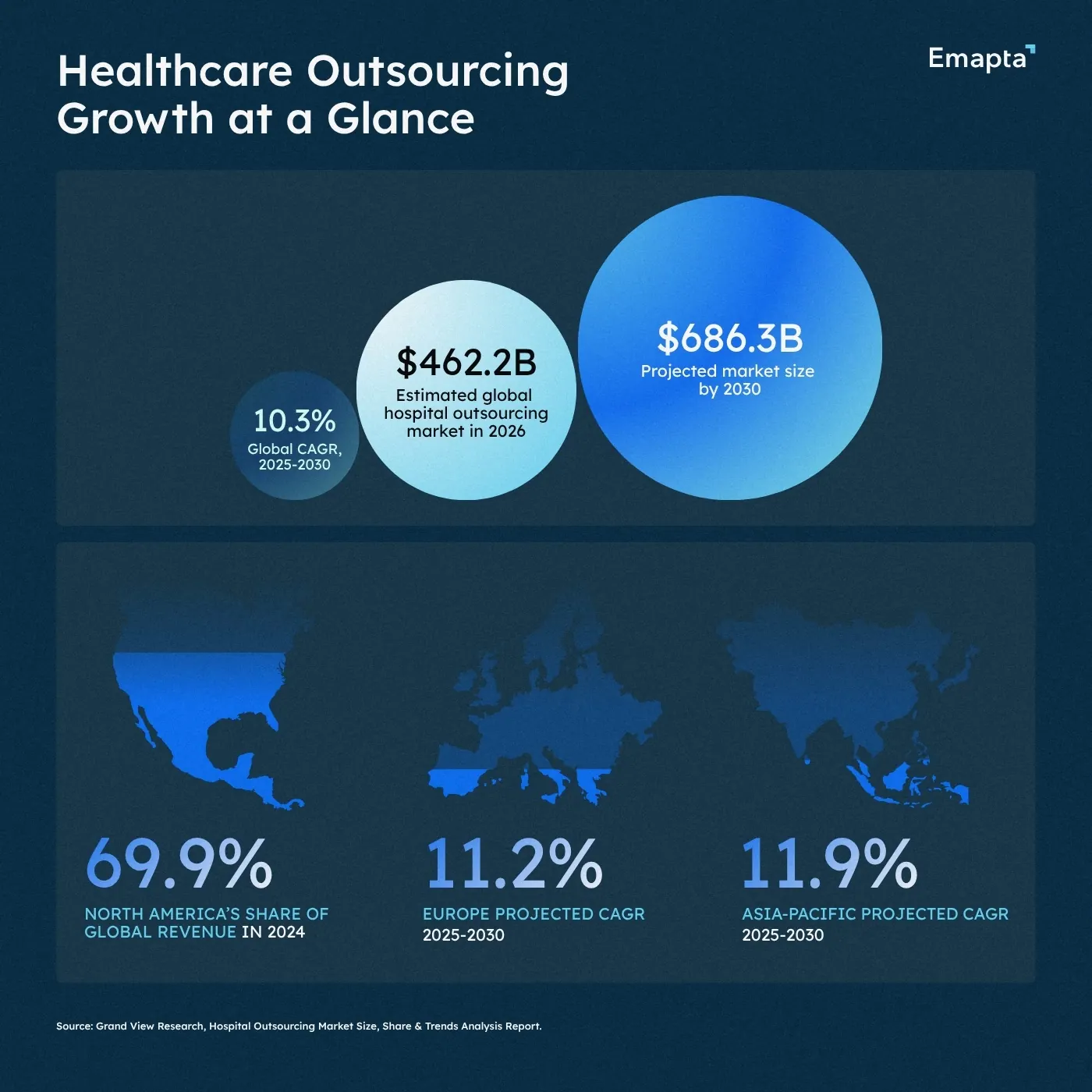 Healthcare Outsourcing Growth at a Glance