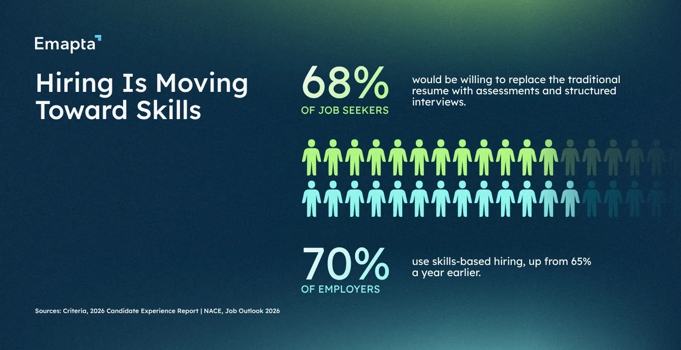 Hiring Is Moving Toward Skills