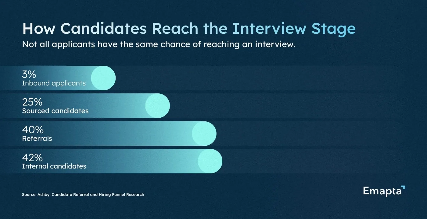 How Candidates Reach the Interview Stage
