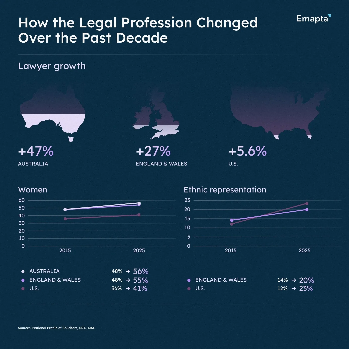How the Legal Profession Changed Over the Past Decade