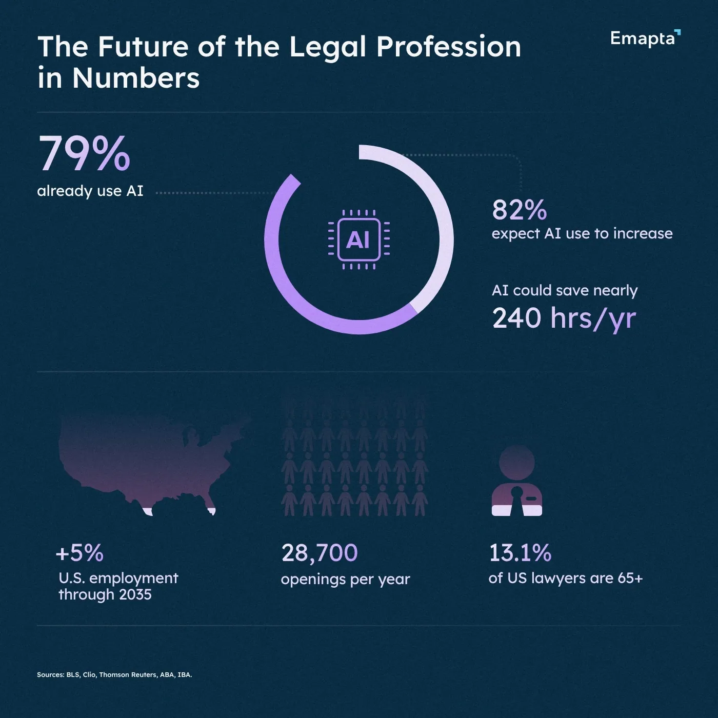 The Future of the Legal Profession in Numbers